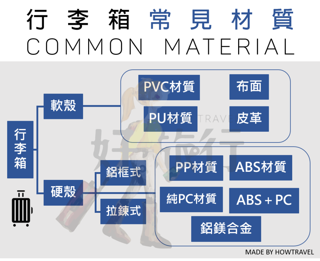 行李箱材質